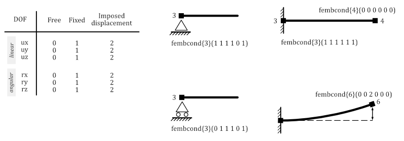 fembcond